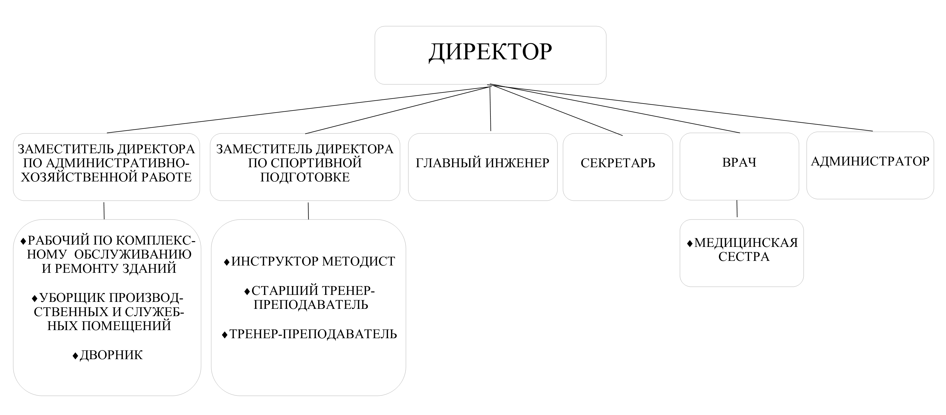 Структура и органы управления образовательной организации